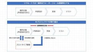 七転八起のプロジェクトマネジメントから学んだコトとは? 第8回 「プロトタイプ開発と本番開発の並行稼働」で新規開発のリスクを早期に排除