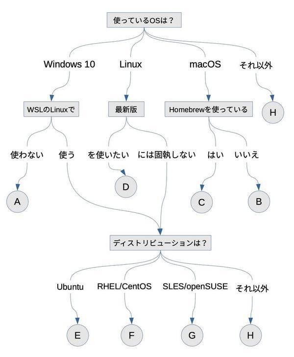 ゼロからはじめるプログラミング言語Rust 第9回 Rustをインストールする方法: お薦めチャート