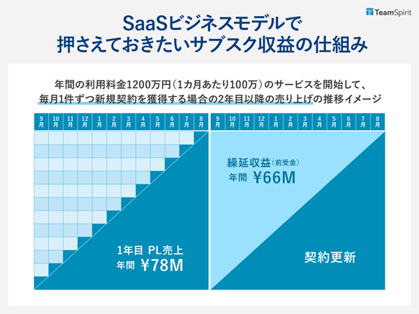 SaaSビジネスの現在と未来 第2回 SaaSビジネスで押さえておきたいサブスクの収益の仕組み