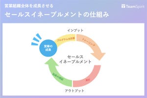 SaaSビジネスの現在と未来 第8回 セールスイネーブルメントで営業組織全体を成長させる