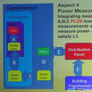 スパコン最大の学会「SC13」に見る先端技術 第12回 SC13 - Green500と電力測定の問題(中編)