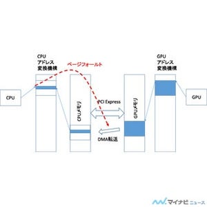 スパコン最大の学会「SC13」に見る先端技術 第5回 SC13 - CPU-GPU統一メモリを実現したCUDA 6(後編)