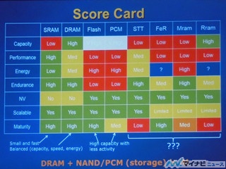 SC15 - エクサスケールとその後のメモリテクノロジ 第1回 MicronとIntelが考える次世代メモリの姿