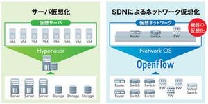 ゼロからはじめるSDN 第1回 SDNの生い立ち