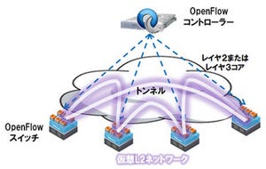 ゼロからはじめるSDN 第3回 SDNの要素技術