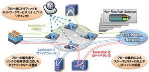 ゼロからはじめるSDN 第4回 SDNの課題と現場に与えるインパクト