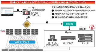 今さら聞けない「ロードバランサとSDNの切っても切れない関係」 第6回 エキスパート対談：シスコが目指しているSDN「ACI」とは？