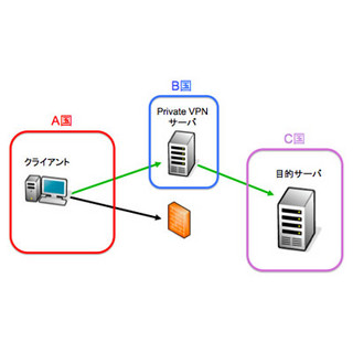 セキュリティのトビラ 第14回 公衆無線LANのリスクとその低減策を知る