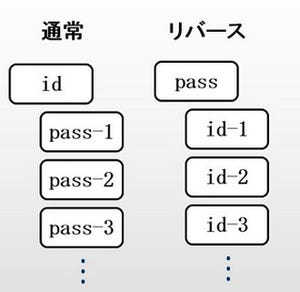 セキュリティのトビラ 第2回 パスワードのトビラ(2) 安易なパスワードが危険な理由を知る