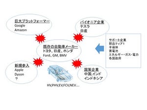 吉川明日論の半導体放談 第5回 自動車業界に迫る大きなパラダイムシフト