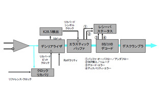 高速シリアル・インタフェース測定の必須スキルを身に着ける 第6回 シリアル・インタフェースの物理層を形成する3大要素 - レシーバ