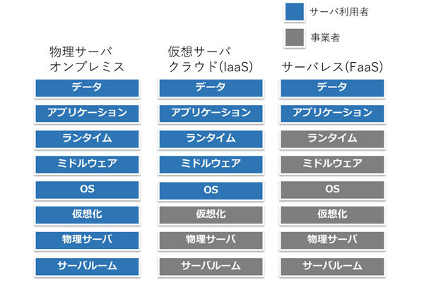 IT人材として押さえたい「サーバ」のイロハ 第6回 アプリケーション開発やデータ管理に専念できる「サーバレス」