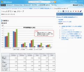 小さなことからコツコツと! 節電生活のススメ 第1回 PC買い換え&ノートPC活用でピークタイム節電