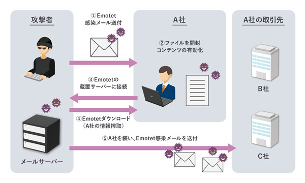 中小企業でもできる！サイバー攻撃被害別撃退法 第1回 中小建設業者が取引先に拡散してしまった、最恐マルウェア「Emotet」