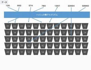 ゼロから始めるクラウド型DWH「Azure SQL Data Warehouse」 第5回 テーブルの分散に関するアーキテクチャを考える