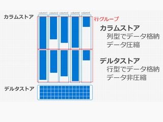 ゼロから始めるクラウド型DWH「Azure SQL Data Warehouse」 第7回 テーブルとインデックスを作成する際のポイント