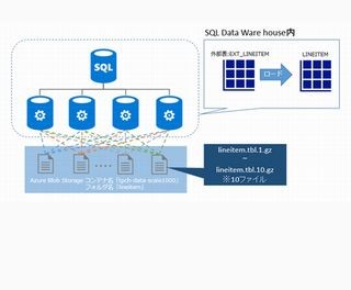 ゼロから始めるクラウド型DWH「Azure SQL Data Warehouse」 第8回 大量のデータを高速にロードする