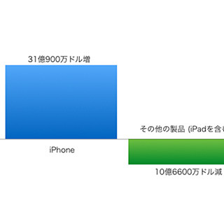 シリコンバレー101 第563回 "モバイルが成長エンジン"視点で読み解く、AppleとFacebookの好決算