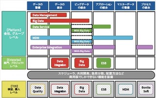 ビッグデータ新潮流 第2回 あらゆるデータソースを統合！オープン戦略で発展してきたTalendツール