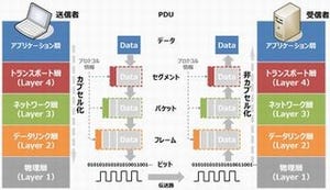 基礎から学べるTCP/IP徹底解説 第2回 ネットワークで通信をするための「約束事」とは?