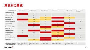 ベライゾン、データ漏洩/侵害調査の業種別事例集を公開