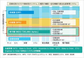 LIXIL、統合生産管理システム導入の一環としてダッソーのMESを採用 [事例]