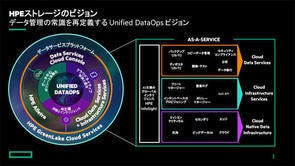 HPEがデータサービスプラットフォームと新ストレージを発表