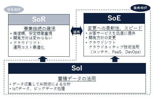 DX時代のテクノロジー＆プロセスの「目利き力」 第3回 「SoR」「SoE」そして「SoI」の違いを理解しておくべき理由