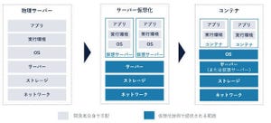 DX時代のテクノロジー＆プロセスの「目利き力」 第4回 「サーバ仮想化」から「コンテナ」への進化がDXを加速する