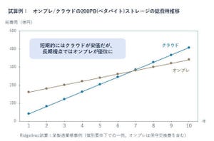 DX時代のテクノロジー＆プロセスの「目利き力」 第8回 クラウド利用の拡大で再検討すべき「IT投資」のガバナンス