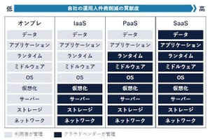 DX時代のテクノロジー＆プロセスの「目利き力」 第9回 DXを促進する“正しいCCoE”の運営を阻む「4つの壁」と解決策