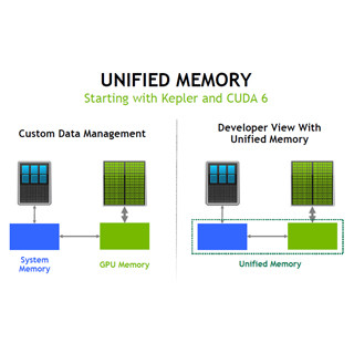 GTC 2016 - 使い勝手を大きく改善するPascalのUnified Memory 第1回 CPUとGPUの連携を簡素化するUnified Memory