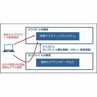 仮想デスクトップの設計構築の落とし穴 第12回 [設計フェーズの落とし穴] パブリッククラウド上に作れば安くて簡単?