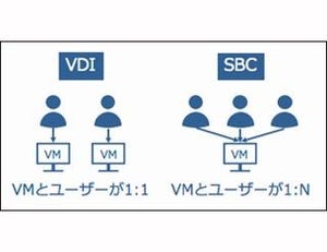 仮想デスクトップの設計構築の落とし穴 第5回 [計画フェーズの落とし穴]VDIならアプリのことは気にしなくてよい!?(1)