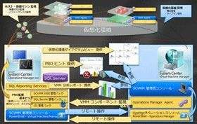 省電力に仮想化、企業が抱える課題を解決する最新技術とは? 第2回 「Microsoft System Center」で複雑な仮想環境の管理を簡素化する