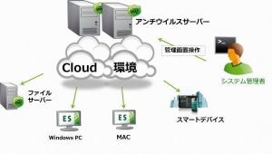 知っておきたいウイルスの落とし穴 第24回 テレワーク時代にはクラウド型＆多階層型アンチウイルスがぴったり