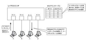 今さら聞けない「VLANの基本」 第1回 VLANの概要と基本的な仕組み