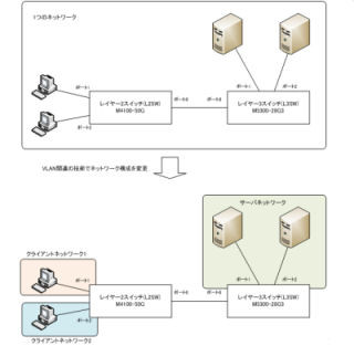 今さら聞けない「VLANの基本」 第2回 ポートベースVLANとは