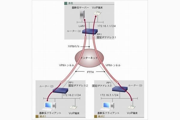 ヤマハルータで作るVPN - 構築からトラブル解決まで 第13回 VPNを構築しているヤマハルータにQoSを設定して通信を安定させよう