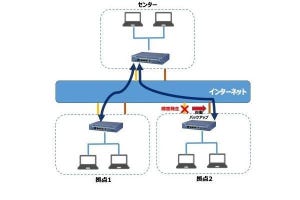 ヤマハルータで作るVPN - 構築からトラブル解決まで 第17回 通信の遮断に備えVPNのバックアップ回線を構築しておこう