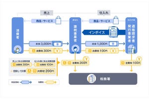 インボイス制度とは？効率よく対応する方法 第1回 インボイス制度とは？今から知っておきたい実務の変化