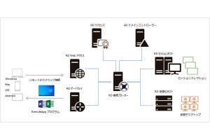 Windows Server管理入門 - レガシーサーバのEoS対応編 第10回 IT基盤の移行先を見据える(3) - VDIはクラウドファーストへ