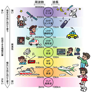 はじめての無線組み込み機器設計 第2回 電波・無線って何? 何を測定評価したらいいの?(2)