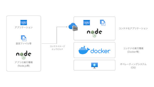 ゼロからはじめるAzure 第42回 Azureでコンテナ化アプリを動かしてみよう その１