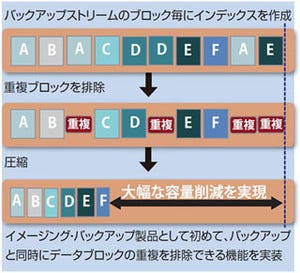 独自の重複排除圧縮機能で"高圧縮＆処理時間激減"、仮想環境バックアップ －仮想環境に最適なバックアップを考える－