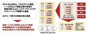 "生きた人財"情報の有効活用を実現するソリューションを展開 - Full Web型人事・給与・就労システム「ePro_St@ff」の魅力