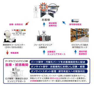 EOSL/EOL保守のパイオニア データライブの総合力に迫る 第2回 保守サービス指揮・統制部門 - メンテナンス部