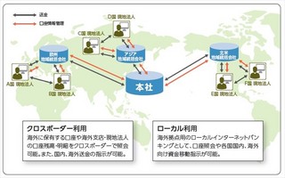 メガバンクとしてのグローバル戦略を支える - 「みずほグローバルe-バンキング」を刷新