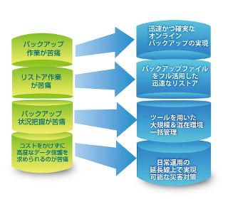 IT管理業務に潜む都市伝説 - バックアップ・リストアの4大苦痛を払拭せよ！