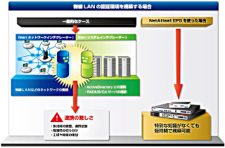 IEEE 802.1Xの認証サーバ構築は難しくない!! NetAttest EPSが実現する、“専門家いらず”のセキュアな無線LAN認証構築!!